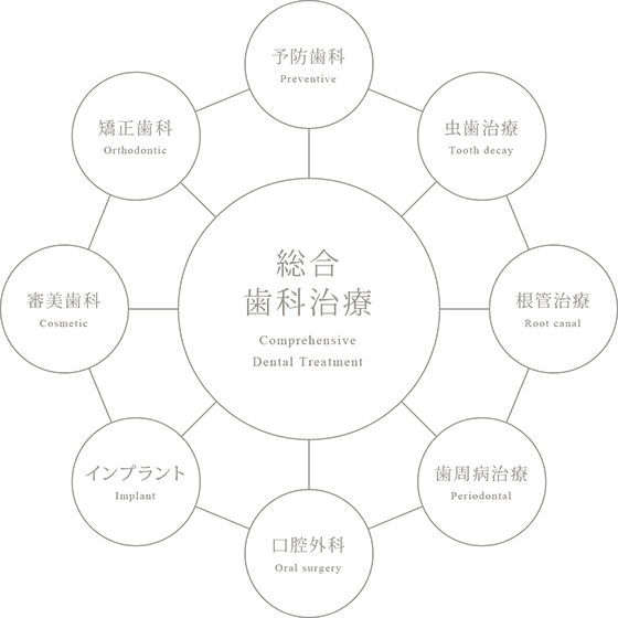 総合歯科治療